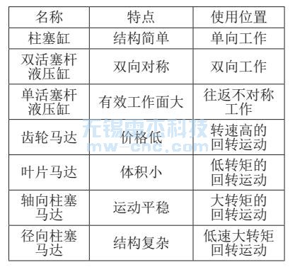 液压驱动元件的特点